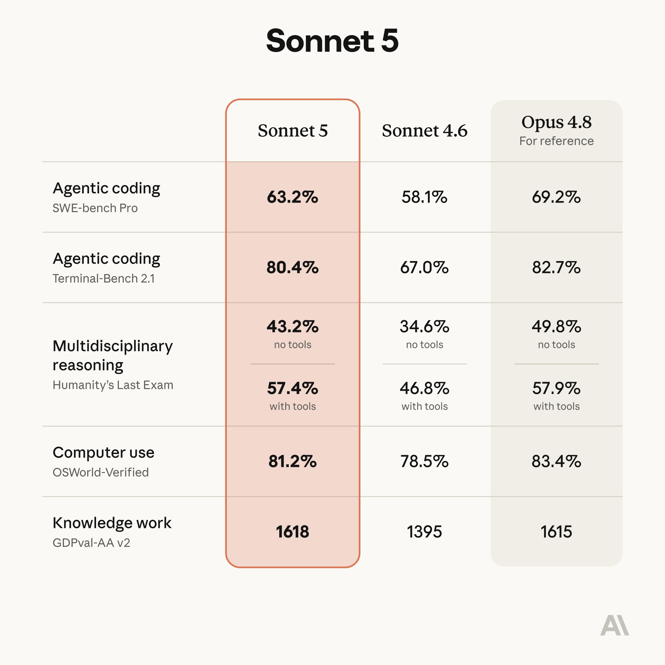 Gráfico de benchmarks de Claude Sonnet 5 comparado con Sonnet 4.6 y Opus 4.8