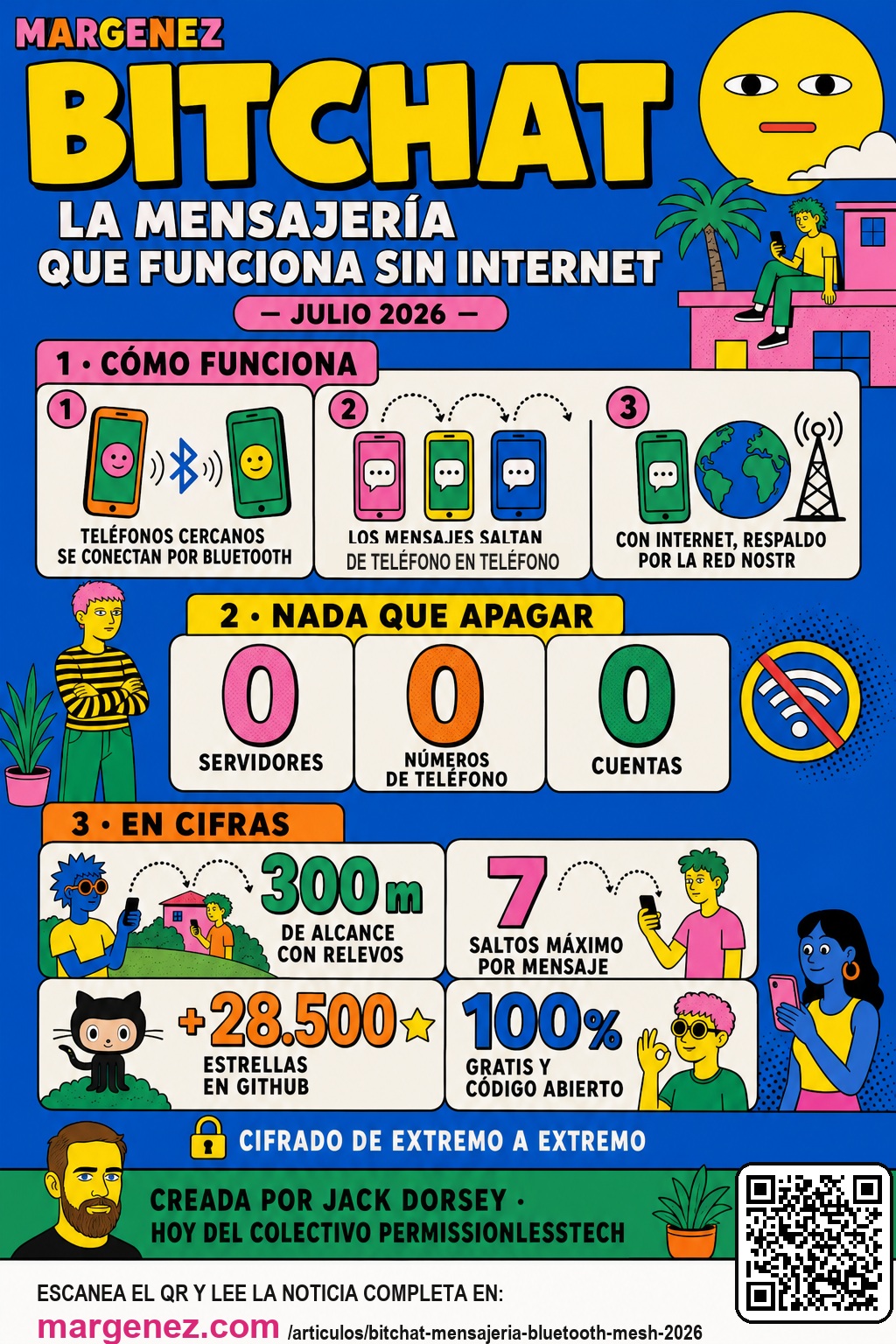 Infographic: how bitchat works, messaging without internet — messages jump from phone to phone via Bluetooth, zero servers, zero phone numbers, 300 meters range with relays and end-to-end encryption