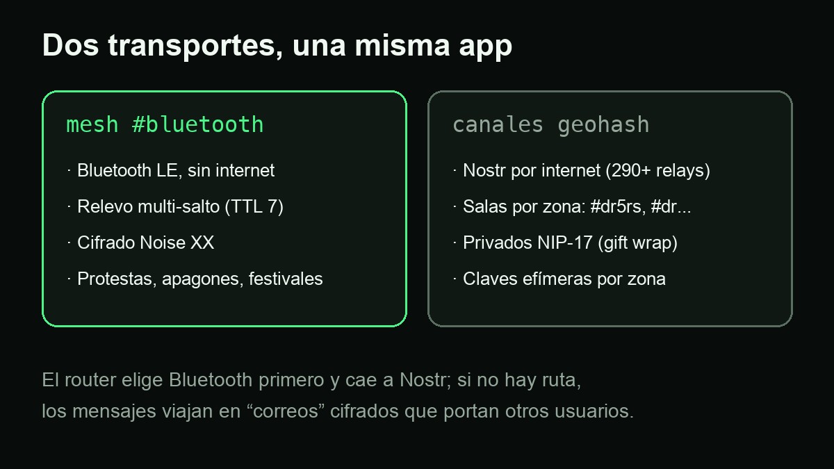 Bitchat architecture: Bluetooth mesh transport without internet and Nostr transport over the internet, with geohash channels