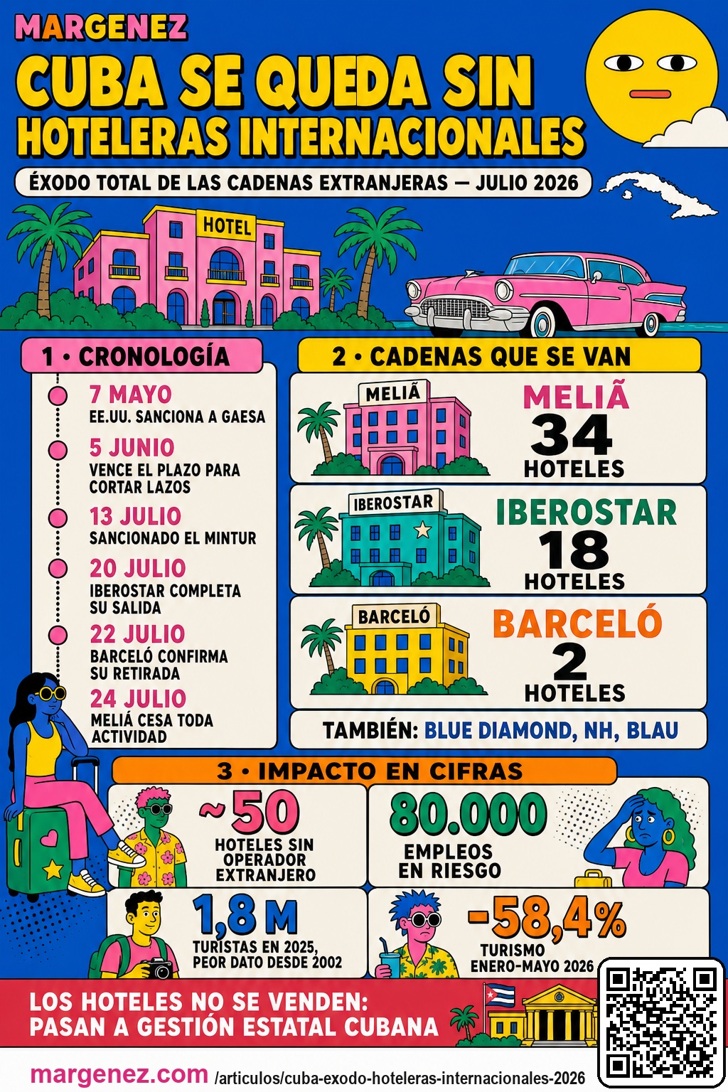 Infografía: cronología del éxodo de las cadenas hoteleras internacionales de Cuba en julio de 2026, con las salidas de Meliá, Iberostar y Barceló y las cifras de impacto en el turismo