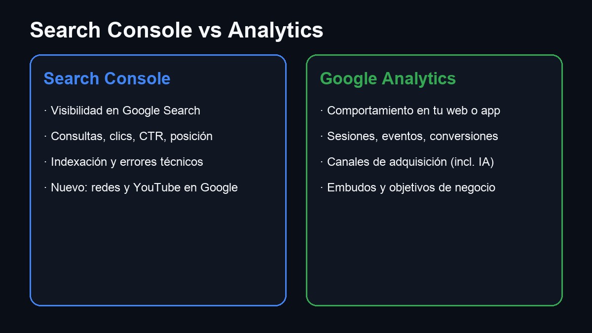 Comparativa entre Google Search Console y Google Analytics: qué mide cada herramienta y cuándo usarlas juntas