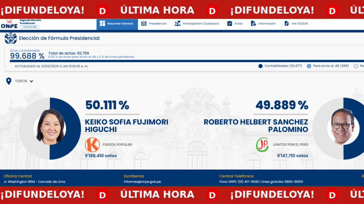 Keiko Fujimori, presidenta electa del Perú: escrutinio ONPE al 100 % con 50,135 % frente al 49,865 % de Roberto Sánchez