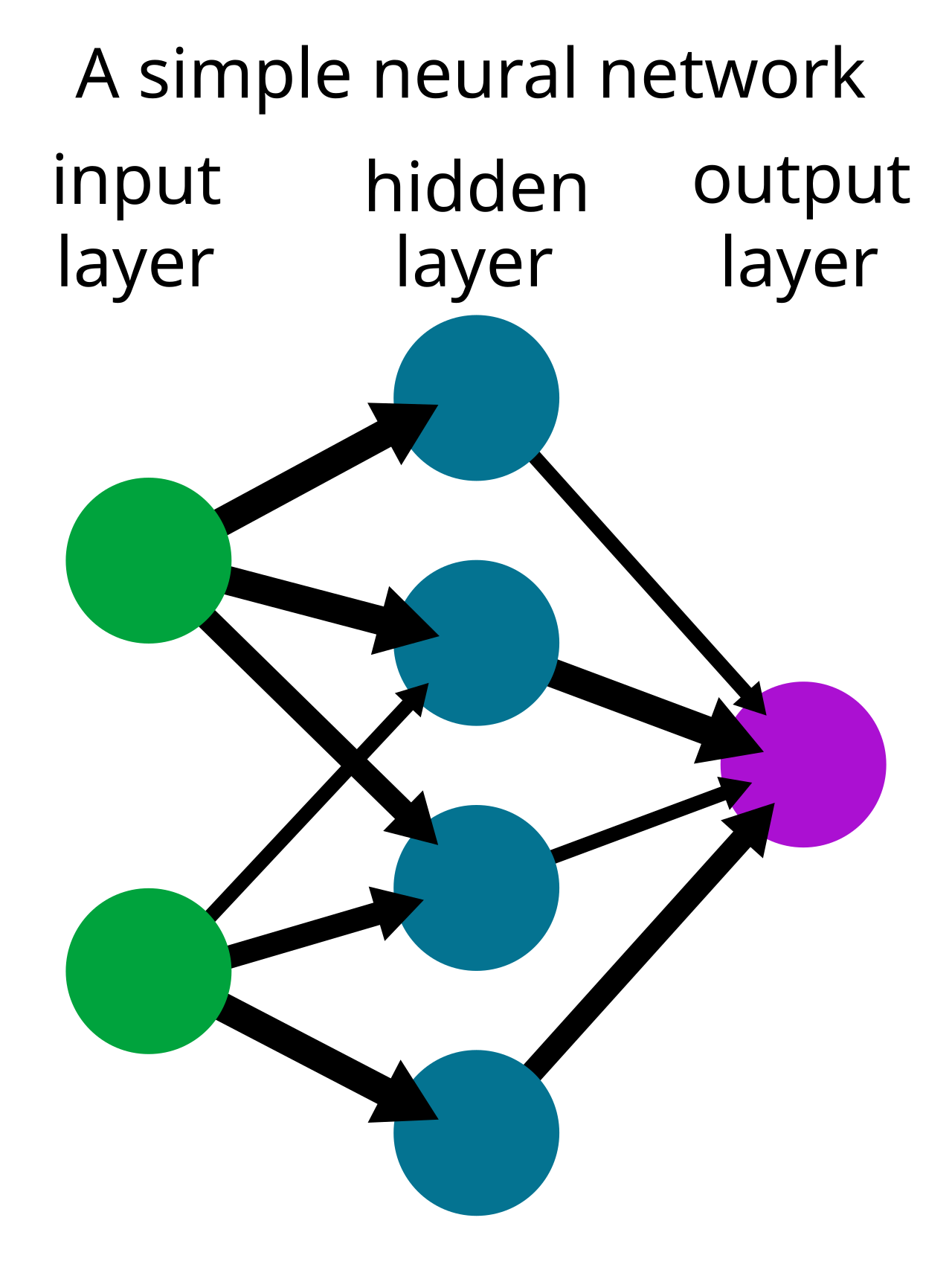 Diagrama esquemático de una red neuronal artificial con capas de entrada, ocultas y salida