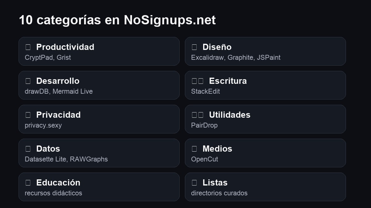 Categorías de NoSignups.net: productividad, diseño, desarrollo, privacidad, medios y más de 200 herramientas sin cuenta