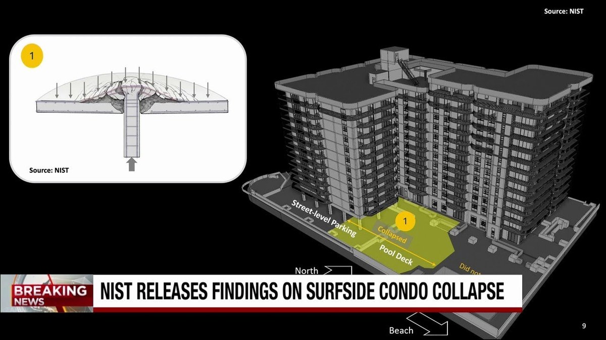 Champlain Towers South en Surfside, Florida: el informe federal NIST de junio de 2026 confirma que el colapso mortal comenzó tres semanas antes con fallas en columnas del garaje