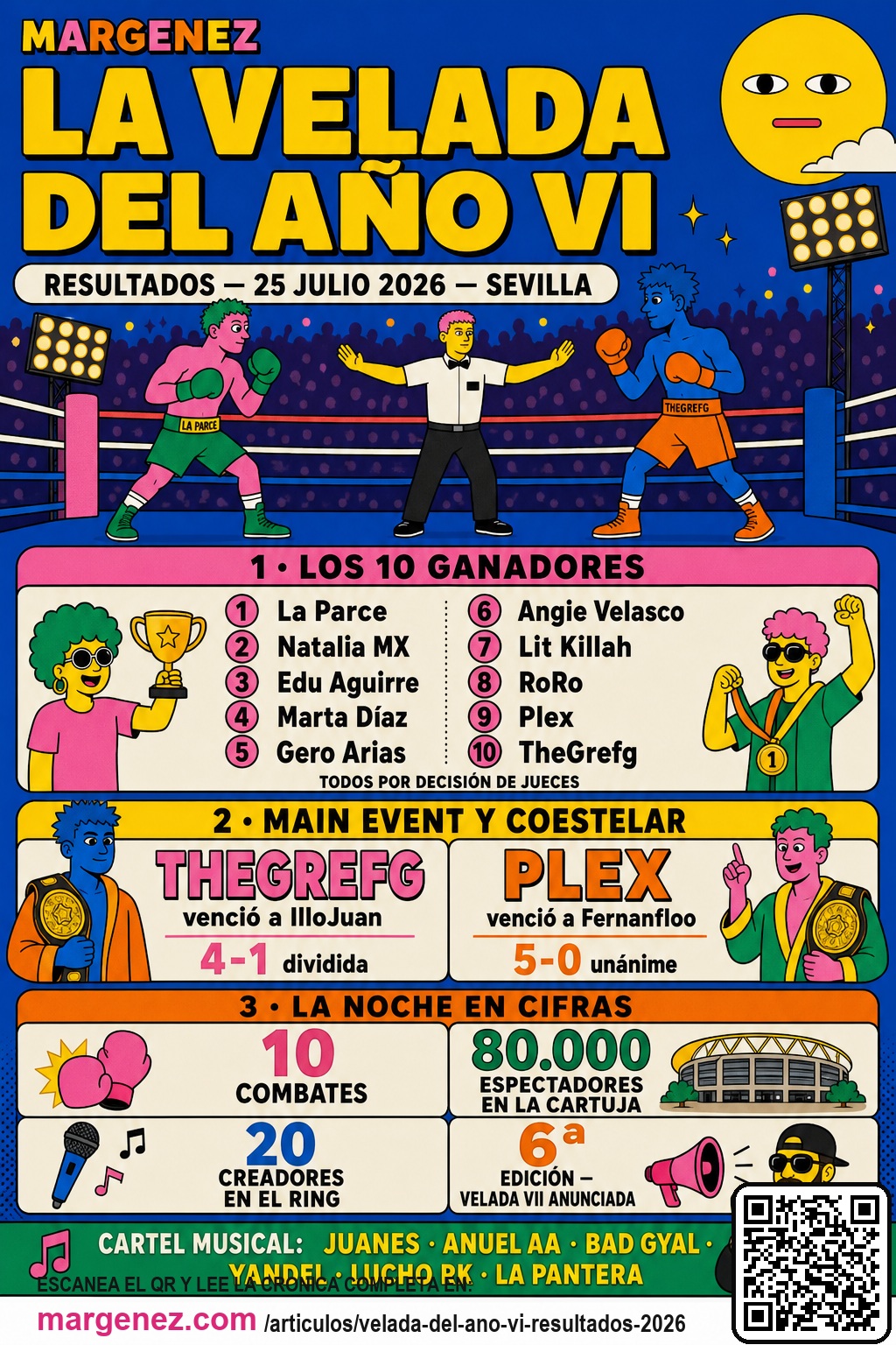 Infografía: resultados de La Velada del Año VI — los 10 ganadores, 80.000 espectadores en La Cartuja, cartel musical con Juanes y Anuel AA, y TheGrefg campeón del main event
