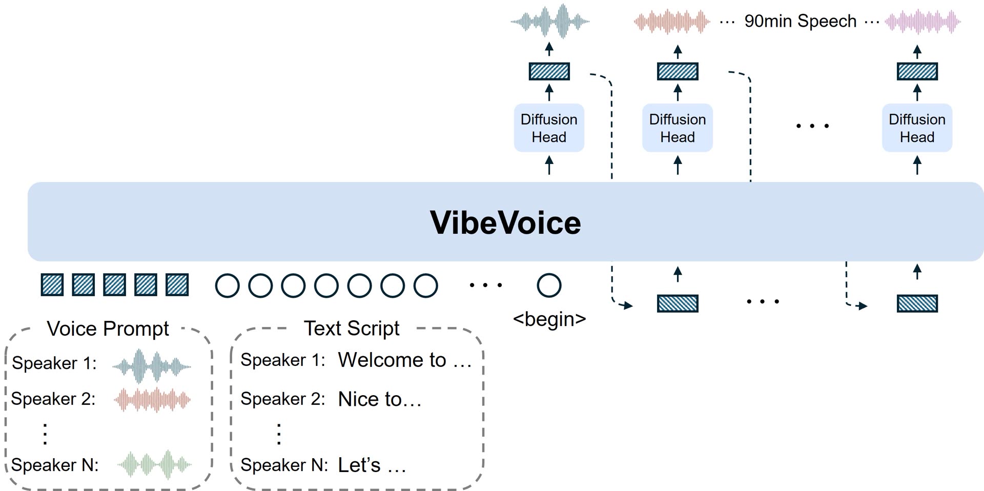 VibeVoice de Microsoft: familia de modelos de voz open source con reconocimiento de habla de 60 minutos, síntesis multivoz y TTS en tiempo real