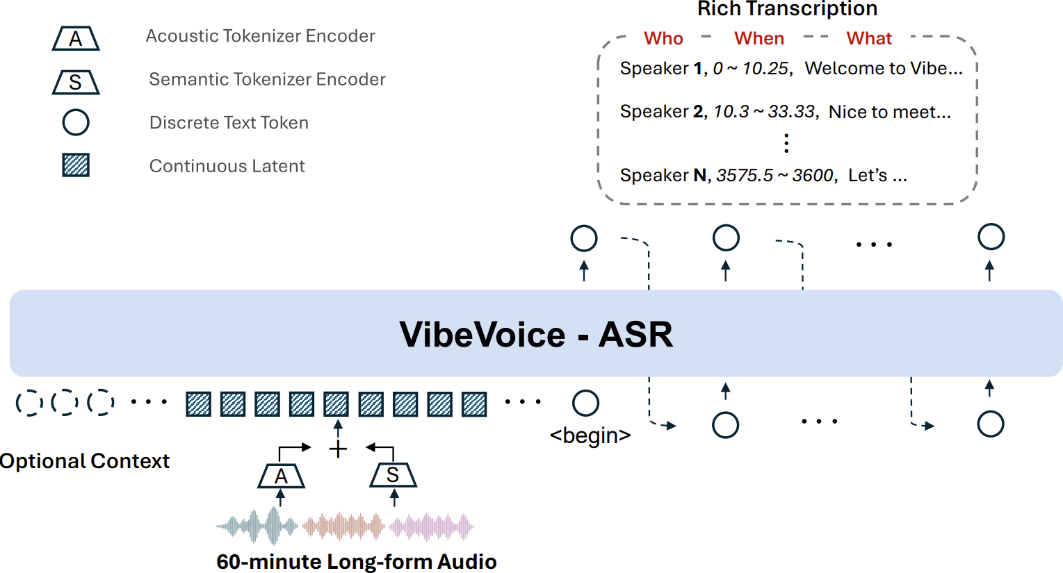 Arquitectura de VibeVoice-ASR: modelo unificado que procesa audio largo y genera transcripción estructurada con hablantes y timestamps