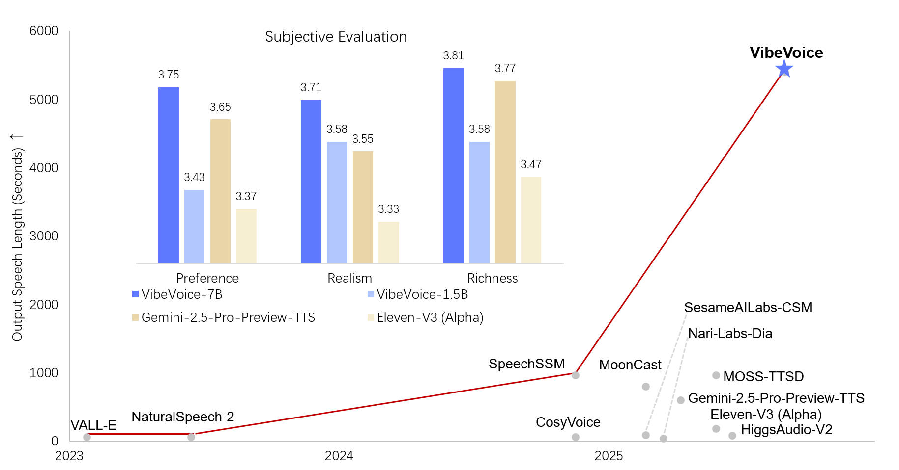Resultados de evaluación de VibeVoice-TTS: comparativa de preferencia MOS frente a otros modelos de síntesis de voz